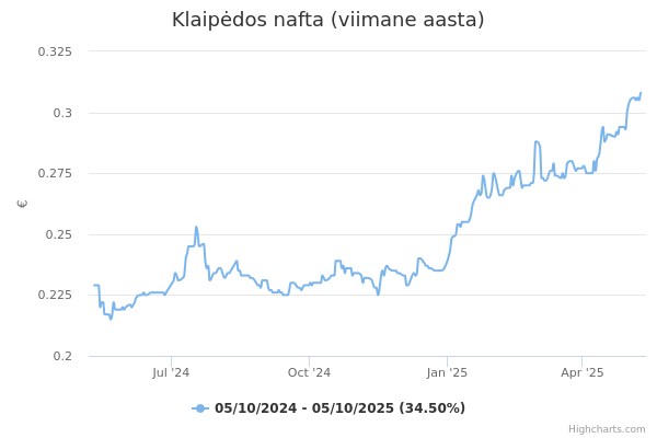 Klaipėdos nafta aktsia graafik